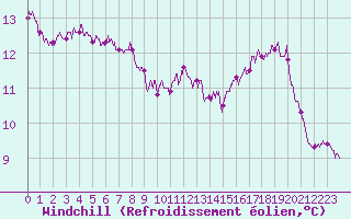 Courbe du refroidissement olien pour Boulogne (62)
