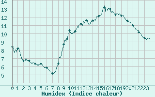 Courbe de l'humidex pour Tours (37)