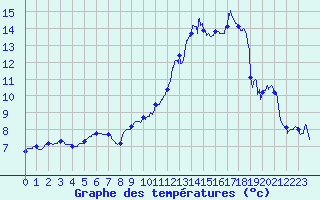 Courbe de tempratures pour Belfort-Dorans (90)