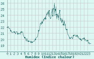 Courbe de l'humidex pour Porquerolles (83)