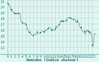 Courbe de l'humidex pour Montpellier (34)