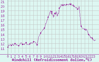 Courbe du refroidissement olien pour Solenzara - Base arienne (2B)