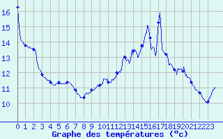Courbe de tempratures pour Thenon (24)