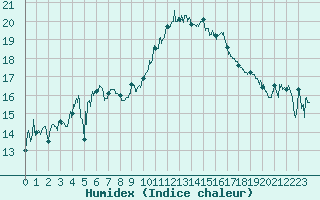 Courbe de l'humidex pour Montpellier (34)