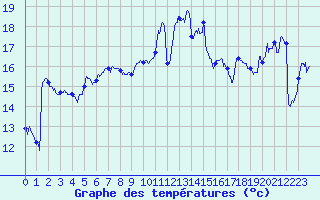 Courbe de tempratures pour Leucate (11)