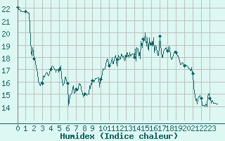 Courbe de l'humidex pour Le Havre - Octeville (76)