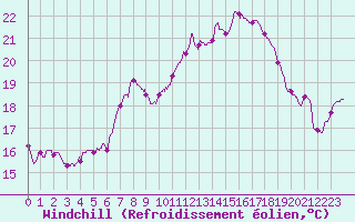 Courbe du refroidissement olien pour Angers-Beaucouz (49)