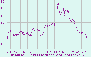 Courbe du refroidissement olien pour Le Talut - Belle-Ile (56)