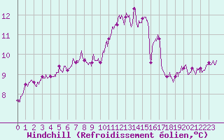 Courbe du refroidissement olien pour Nantes (44)