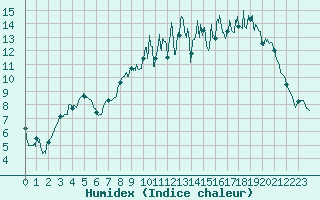 Courbe de l'humidex pour Jamricourt (60)