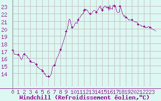 Courbe du refroidissement olien pour Perpignan (66)