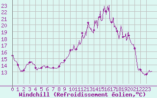 Courbe du refroidissement olien pour Chlons-en-Champagne (51)