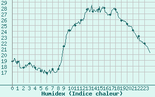 Courbe de l'humidex pour Calvi (2B)