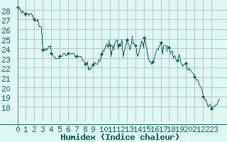 Courbe de l'humidex pour Cognac (16)