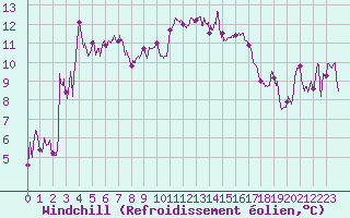 Courbe du refroidissement olien pour Ble / Mulhouse (68)