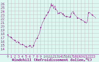 Courbe du refroidissement olien pour Frjus (83)