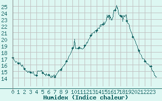 Courbe de l'humidex pour Chteaudun (28)