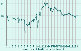 Courbe de l'humidex pour Pointe de Chassiron (17)