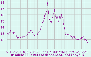 Courbe du refroidissement olien pour Porquerolles (83)