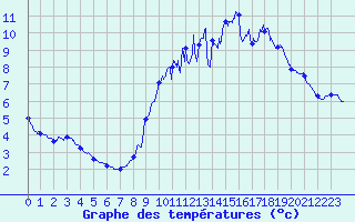 Courbe de tempratures pour Saint Witz (95)