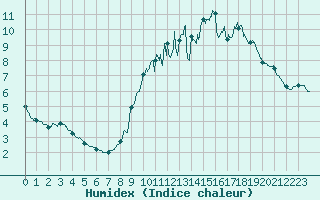 Courbe de l'humidex pour Saint Witz (95)