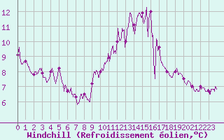 Courbe du refroidissement olien pour Reims-Prunay (51)