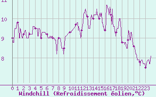Courbe du refroidissement olien pour Lyon - Saint-Exupry (69)