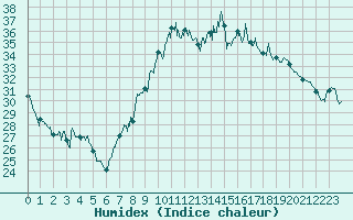 Courbe de l'humidex pour Bastia (2B)