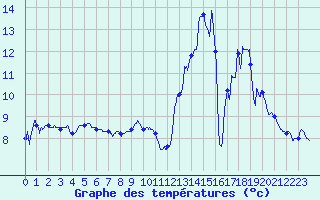 Courbe de tempratures pour Latronquire (46)