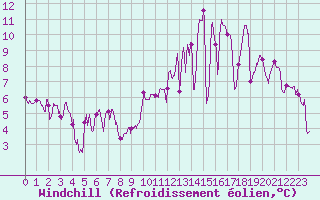 Courbe du refroidissement olien pour Mende - Chabrits (48)