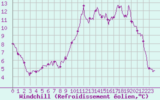 Courbe du refroidissement olien pour Toussus-le-Noble (78)