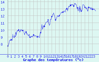 Courbe de tempratures pour Clermont-Ferrand (63)