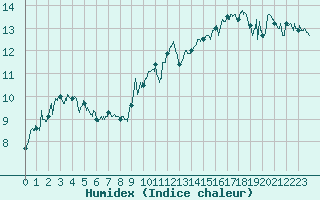 Courbe de l'humidex pour Clermont-Ferrand (63)