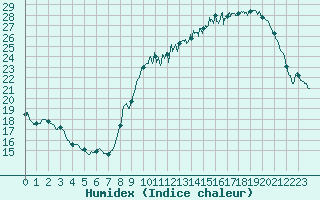 Courbe de l'humidex pour Brive-Souillac (19)