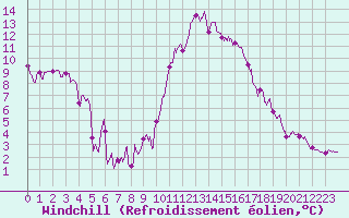 Courbe du refroidissement olien pour Caen (14)