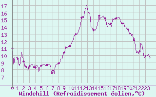 Courbe du refroidissement olien pour Brianon (05)