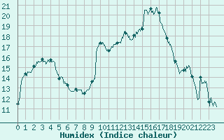 Courbe de l'humidex pour Dole-Tavaux (39)