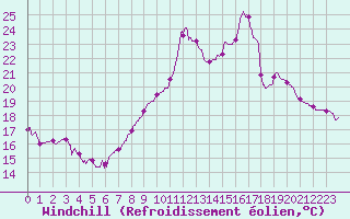 Courbe du refroidissement olien pour Charleville-Mzires (08)