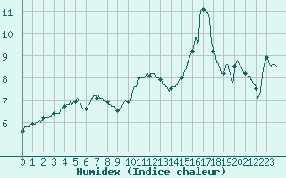 Courbe de l'humidex pour Ile de Groix (56)