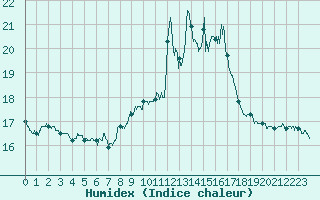 Courbe de l'humidex pour Alistro (2B)