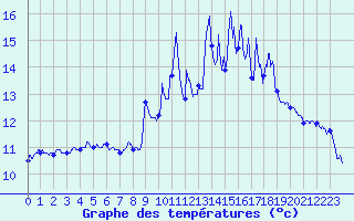 Courbe de tempratures pour Oppde - crtes du Petit Lubron (84)