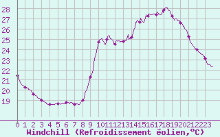 Courbe du refroidissement olien pour Pointe de Socoa (64)