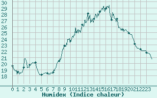 Courbe de l'humidex pour Pointe de Chassiron (17)