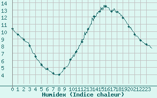 Courbe de l'humidex pour Niort (79)