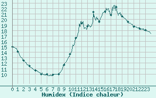 Courbe de l'humidex pour Angers-Beaucouz (49)