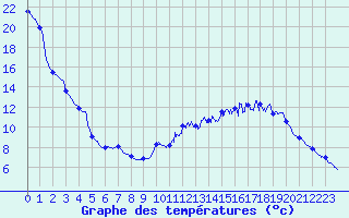 Courbe de tempratures pour Rollainville (88)