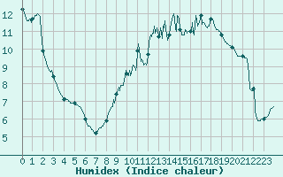 Courbe de l'humidex pour Bourges (18)