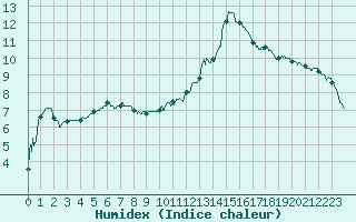 Courbe de l'humidex pour Nevers (58)