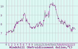 Courbe du refroidissement olien pour Lanvoc (29)