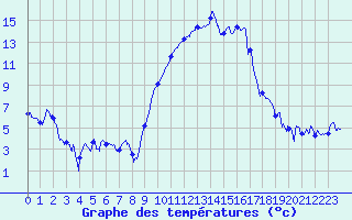 Courbe de tempratures pour Hyres (83)